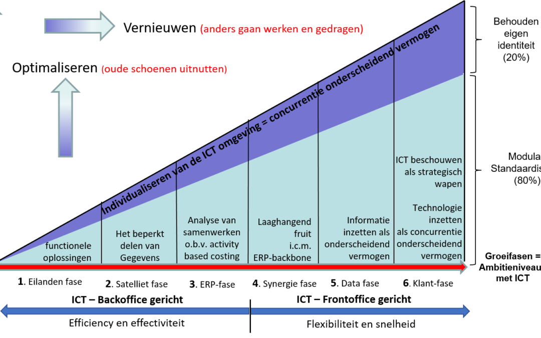 ICT-Maturity-model