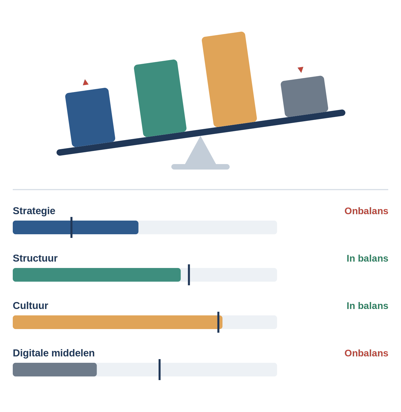 optimaliseren van het systeem