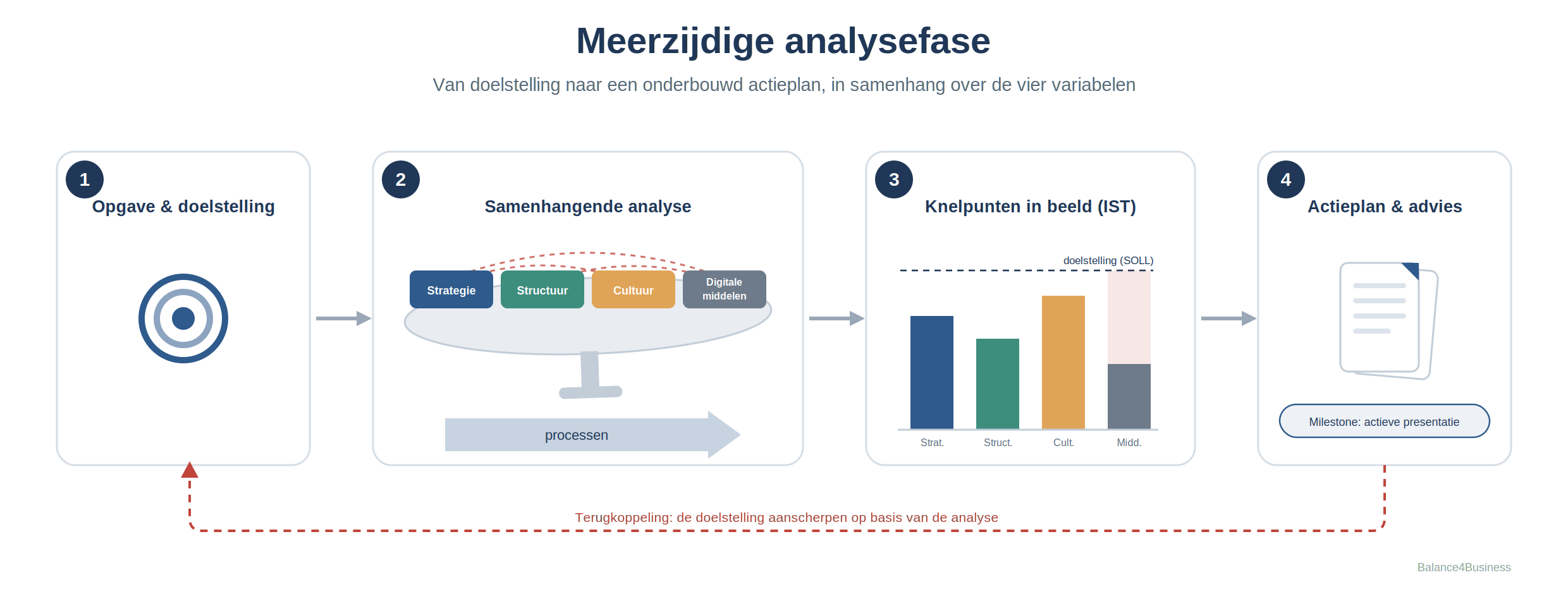 Meerzijdige analysefase, van doelstelling tot onderbouwd advies